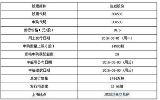 達威股份8月1日申購寶典 計算機軟件開發(fā)與銷售巨頭，頂格申購可獲配29簽